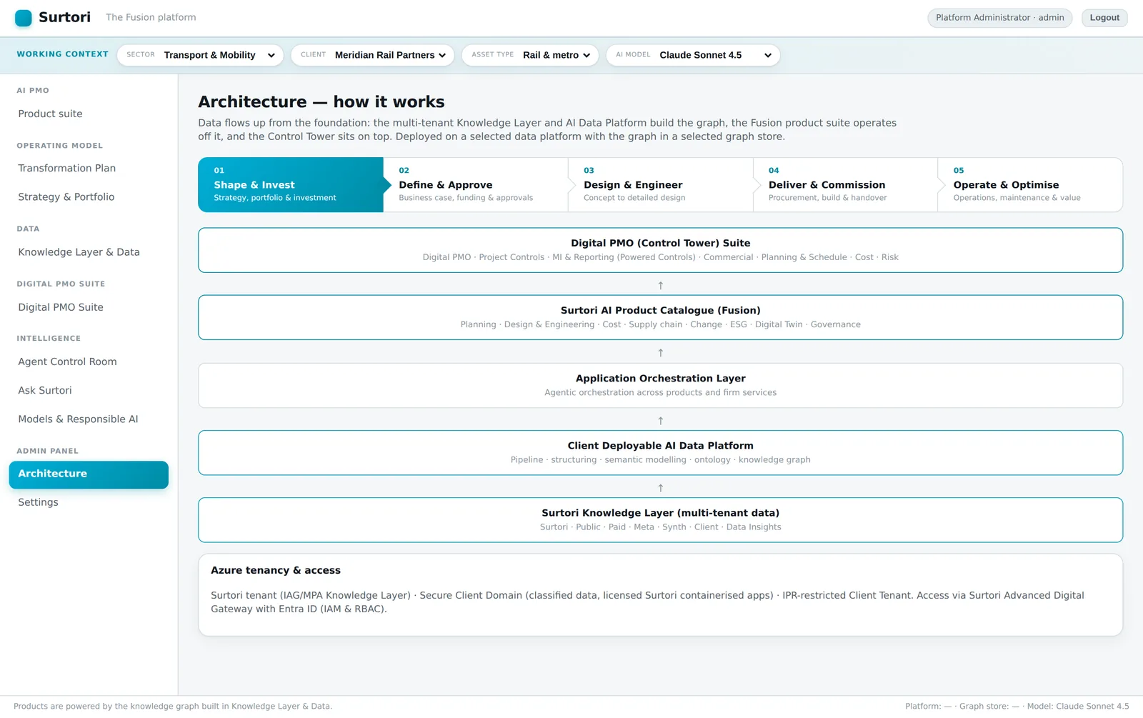 Surtori Fusion architecture — knowledge layer, data platform, product suite and Digital PMO Control Tower