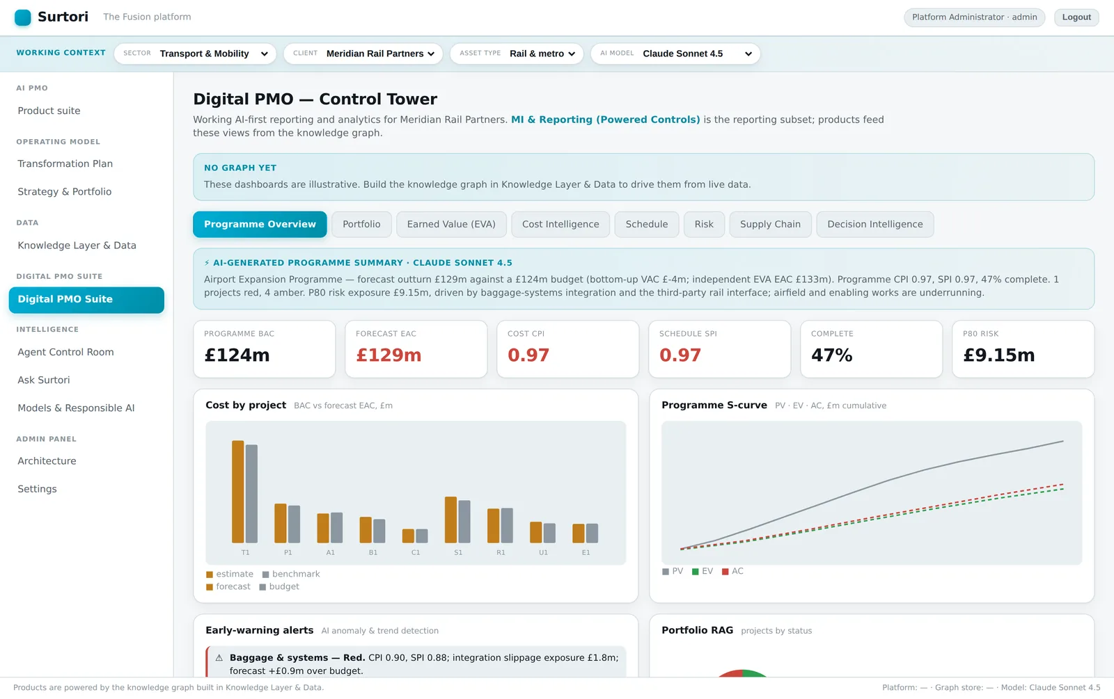 Surtori Fusion Digital PMO Control Tower dashboard — earned value, cost, schedule and risk